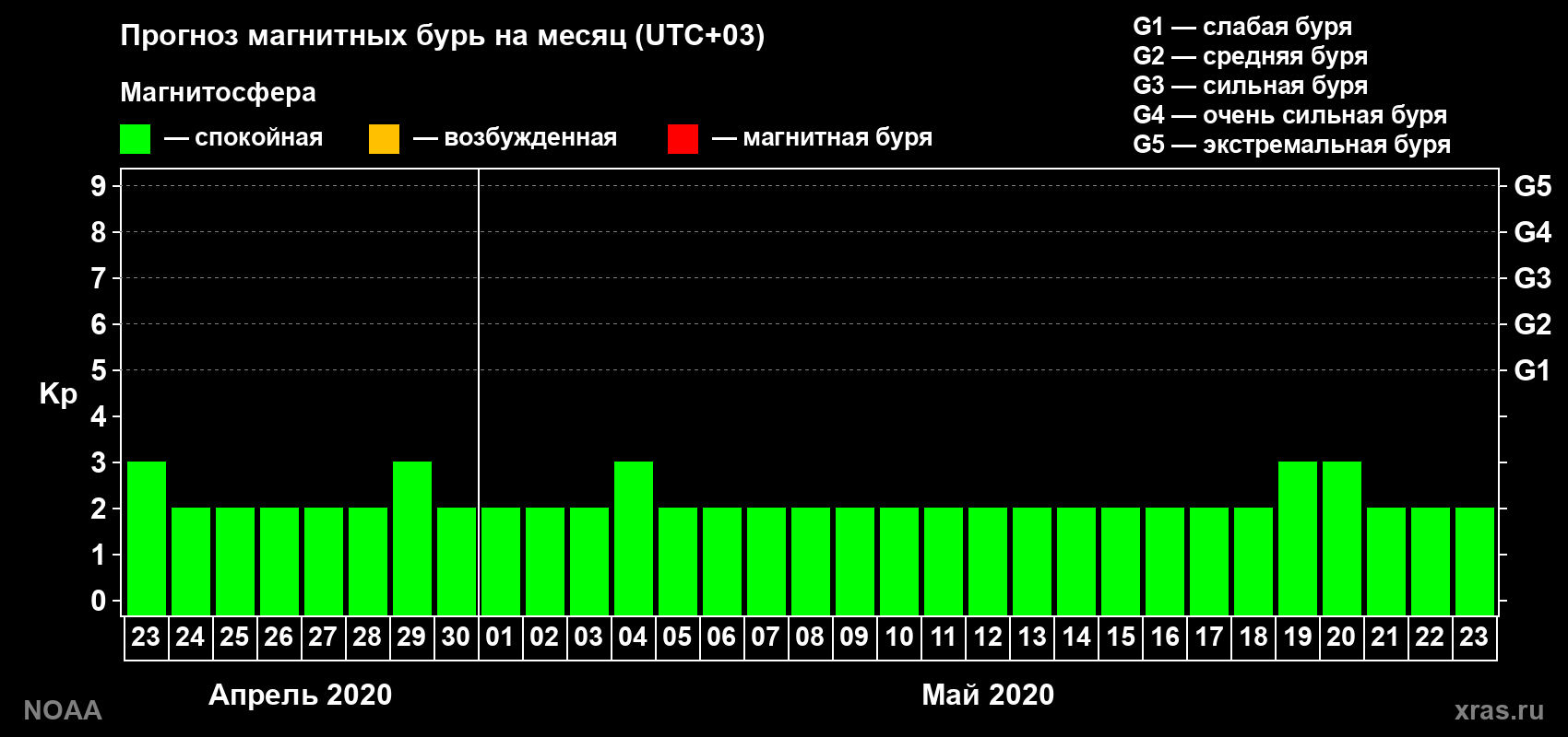 Прогноз геомагнитного индекса Kp на следующий месяц