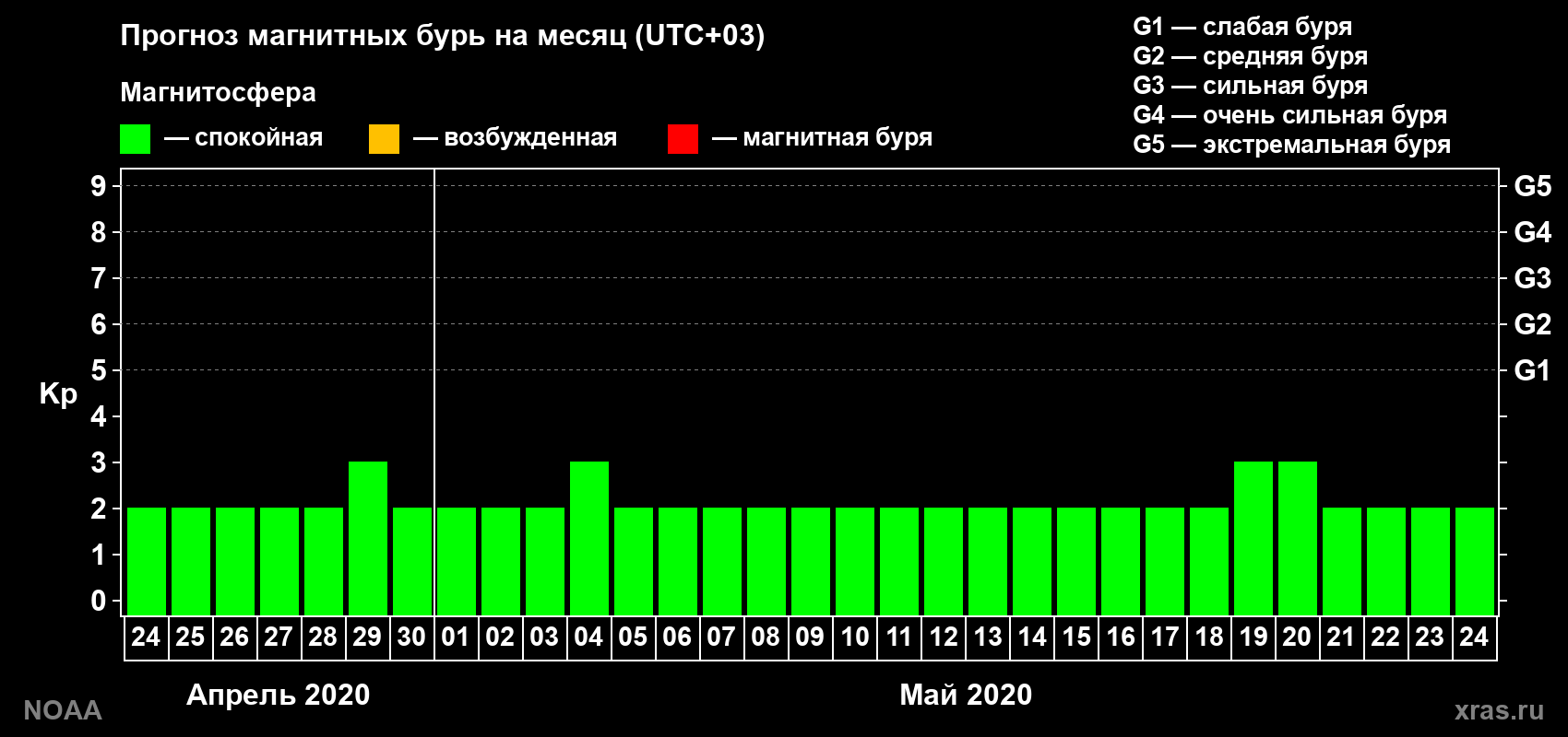 Прогноз геомагнитного индекса Kp на следующий месяц