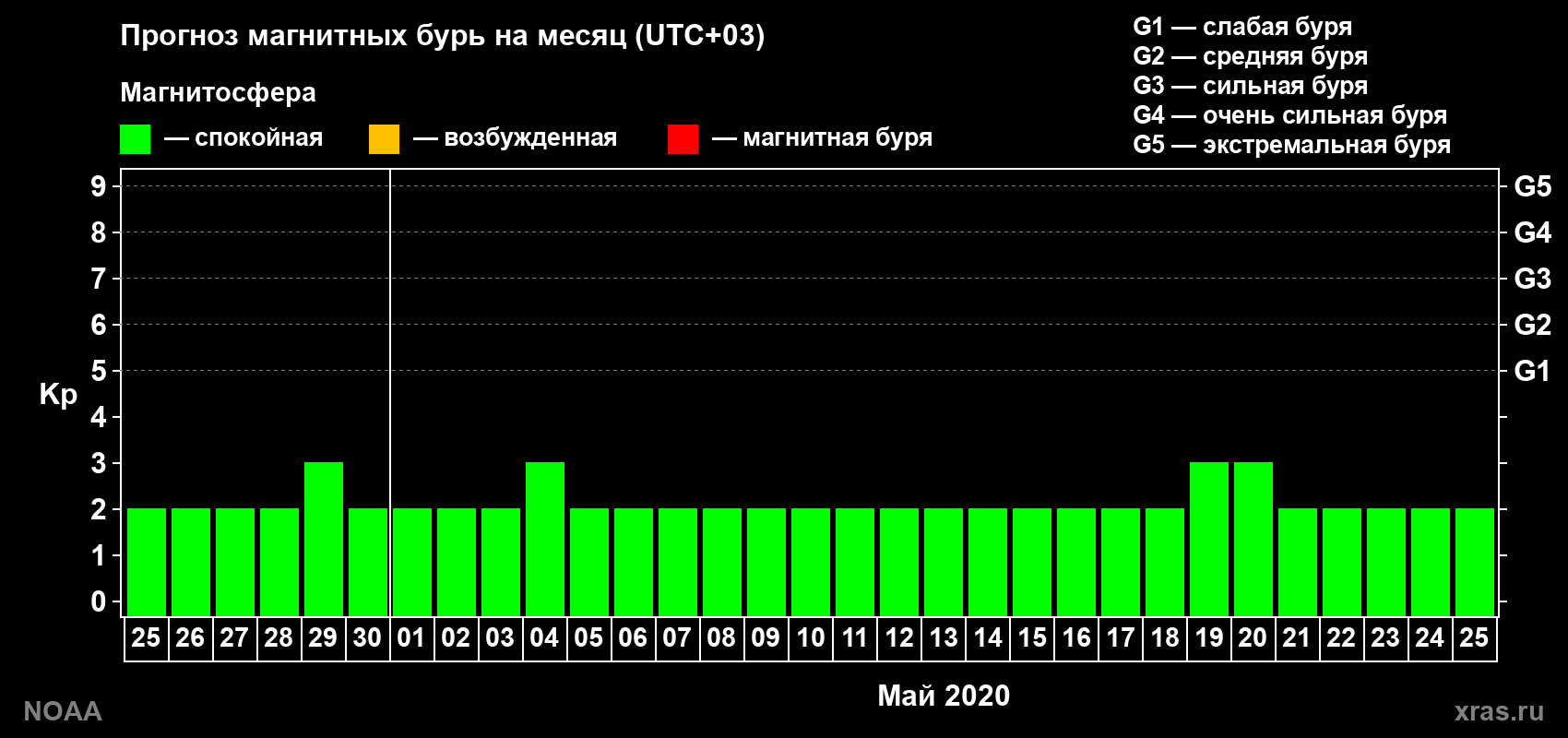 Прогноз геомагнитного индекса Kp на следующий месяц