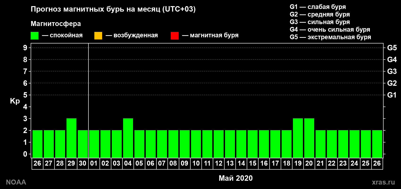 Прогноз геомагнитного индекса Kp на следующий месяц
