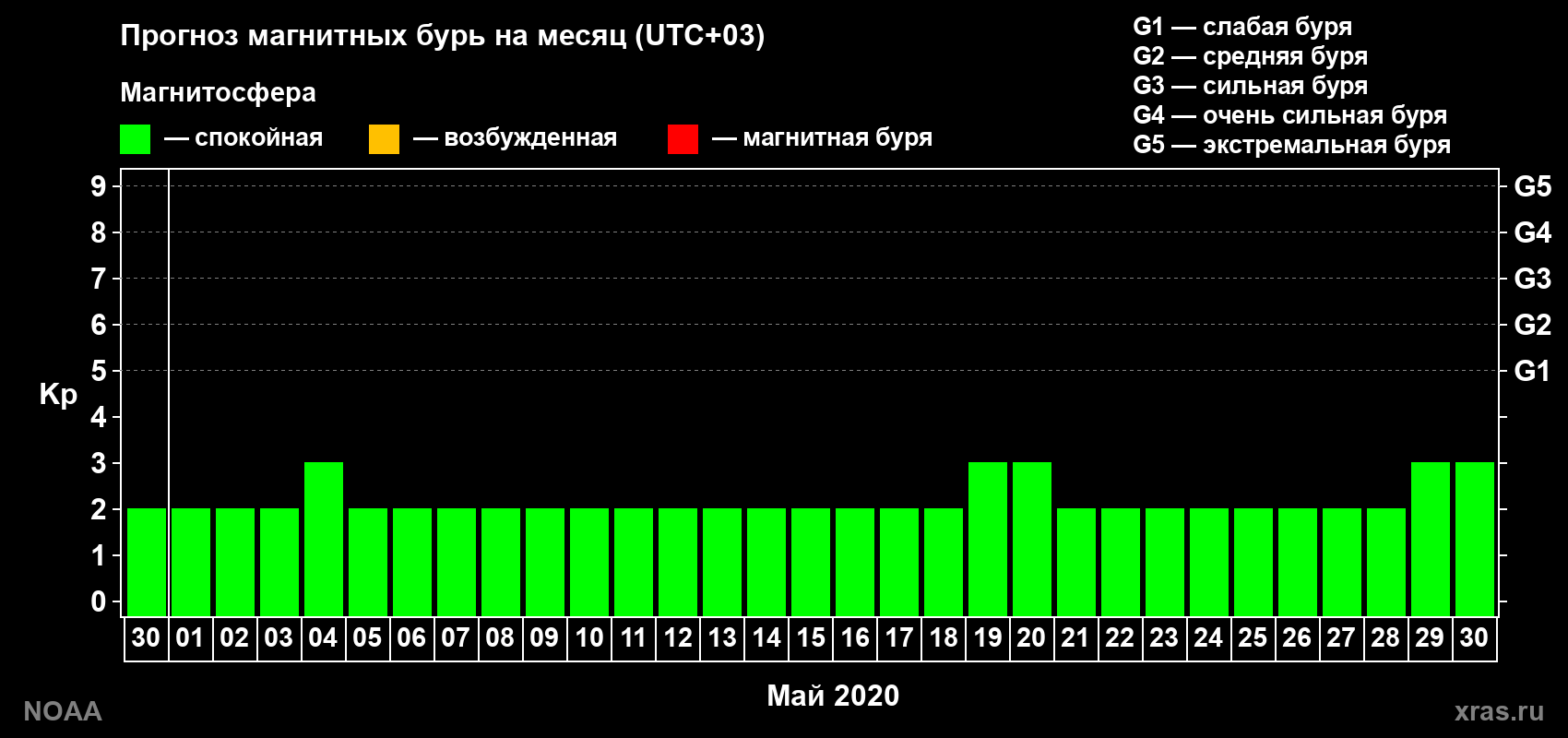 Прогноз геомагнитного индекса Kp на следующий месяц