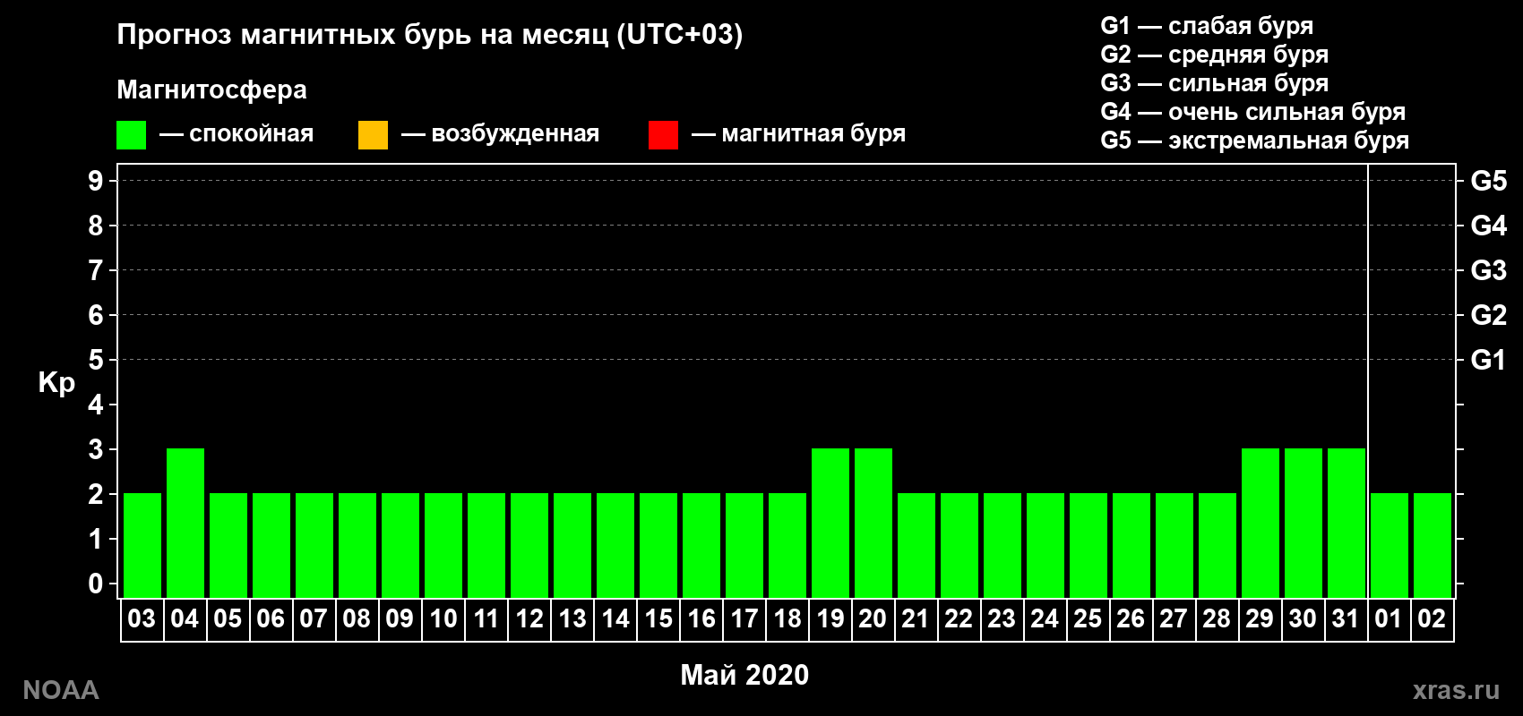 Прогноз геомагнитного индекса Kp на следующий месяц
