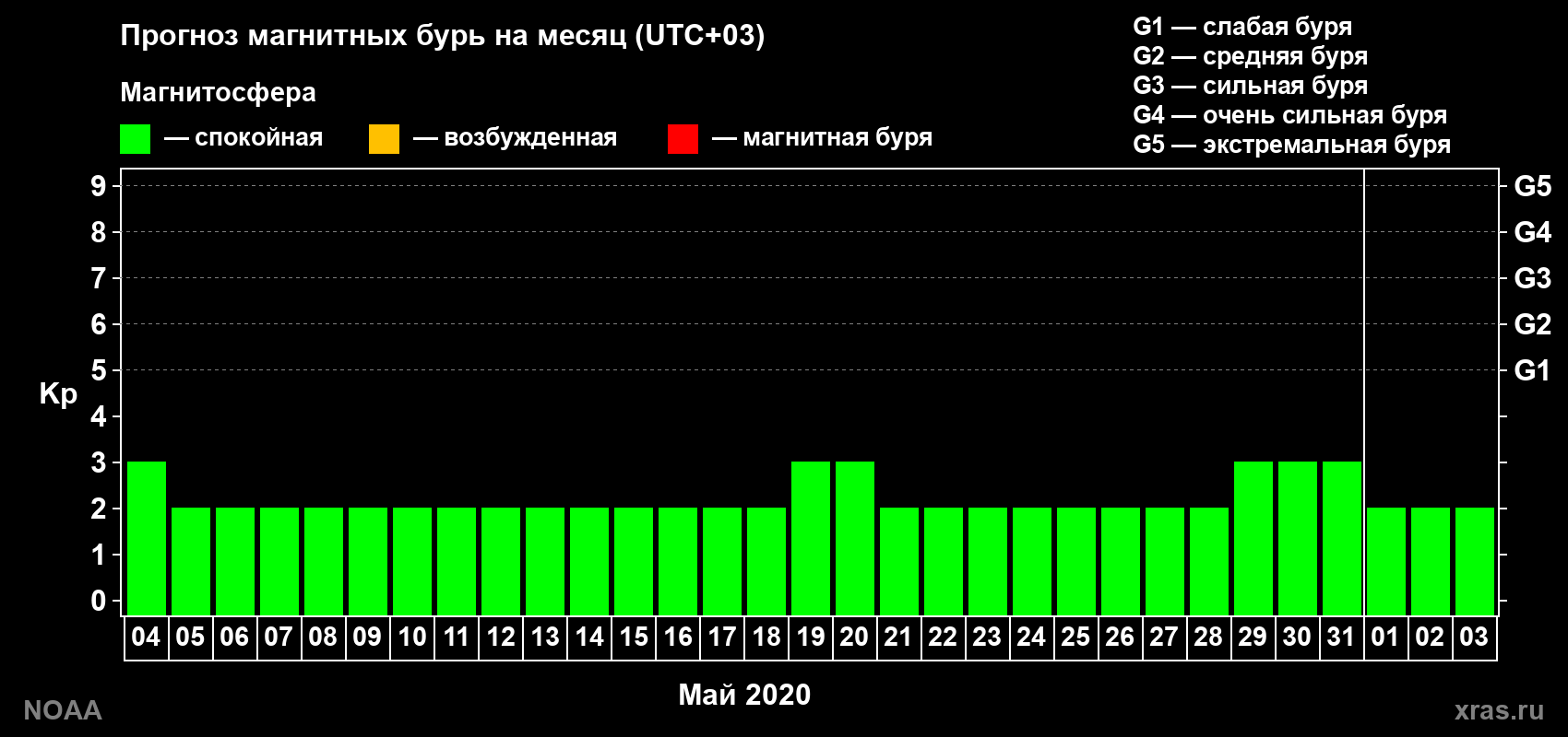 Прогноз геомагнитного индекса Kp на следующий месяц