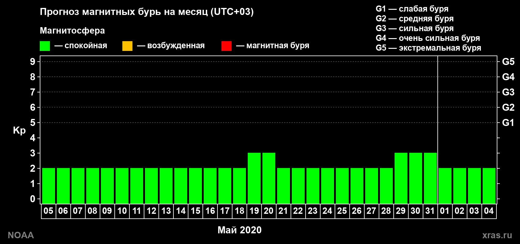Прогноз геомагнитного индекса Kp на следующий месяц
