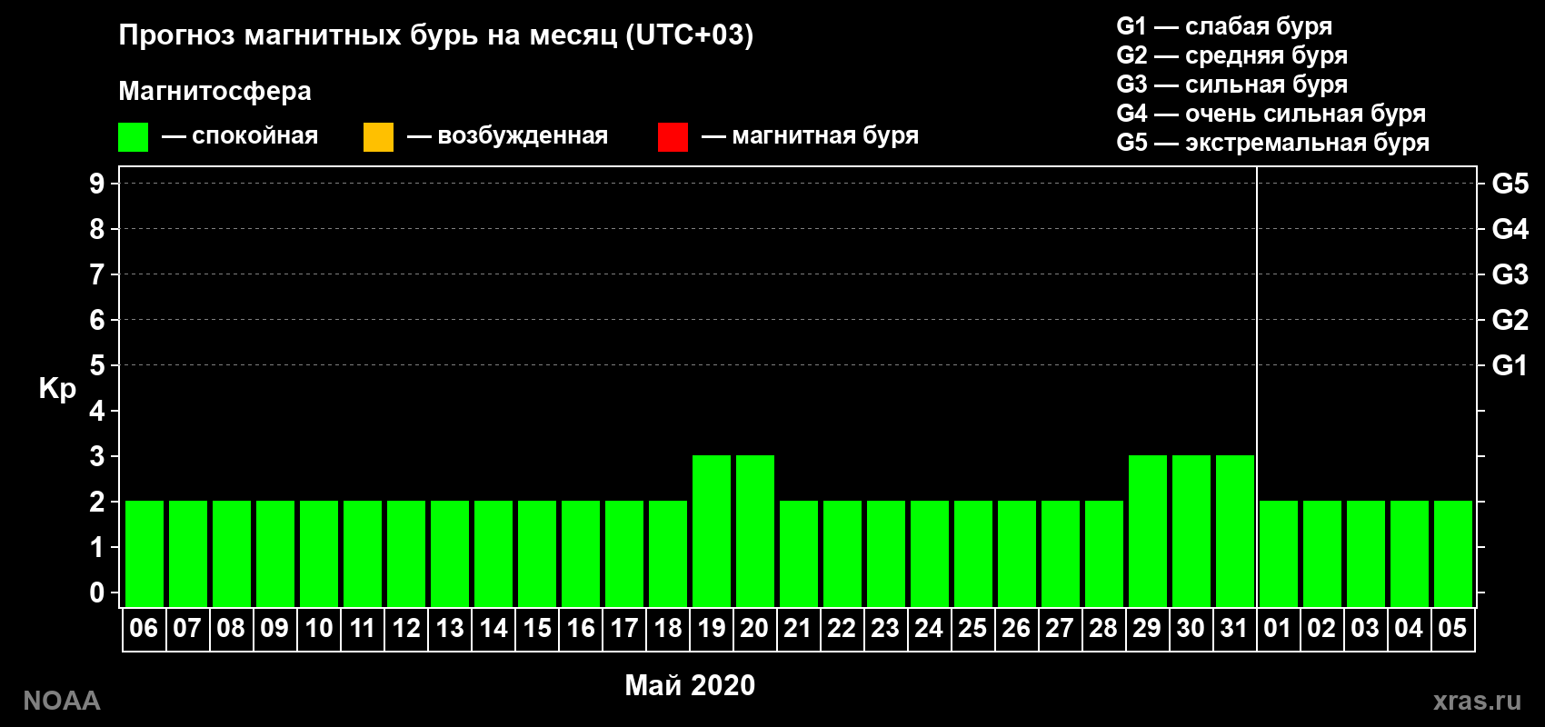 Прогноз геомагнитного индекса Kp на следующий месяц