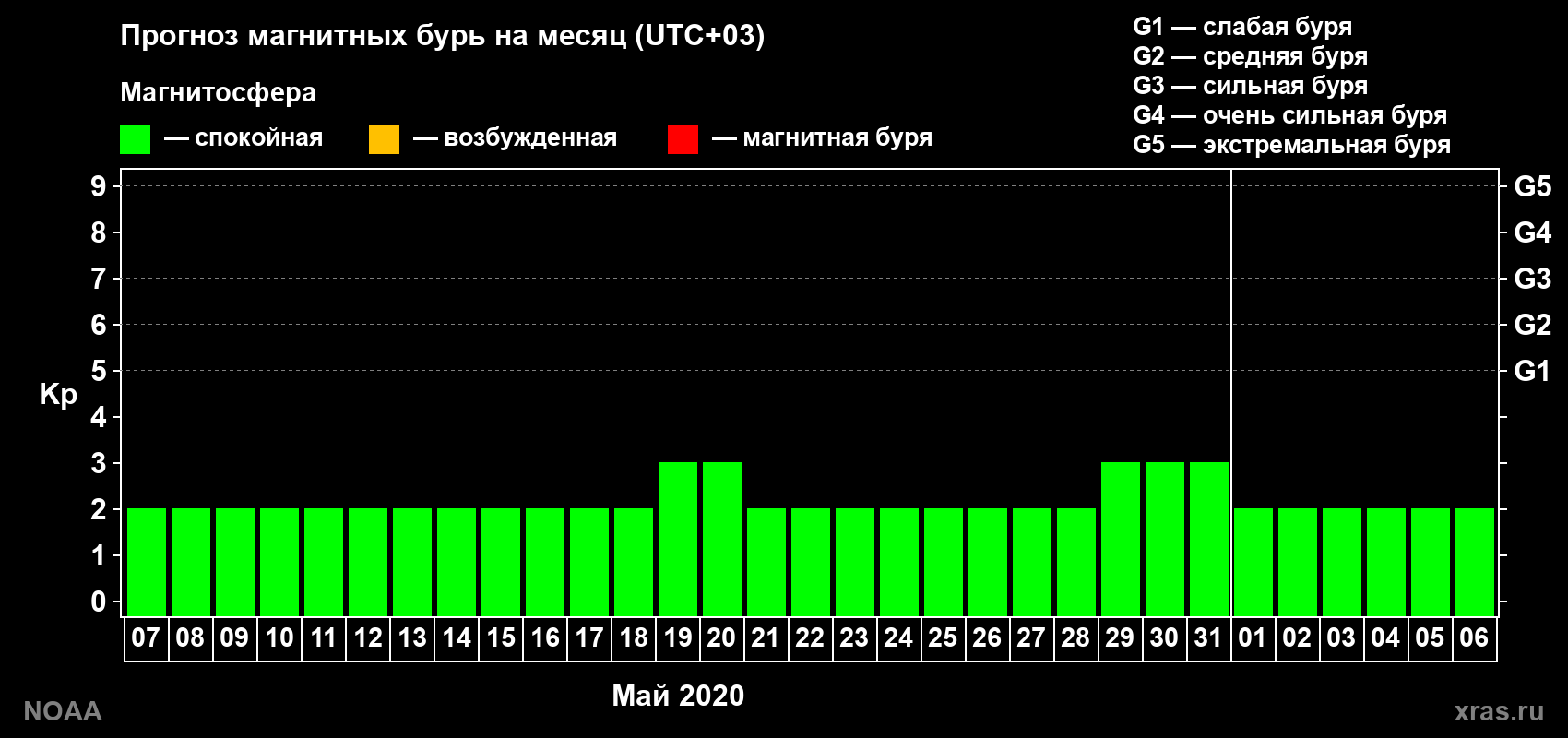 Прогноз геомагнитного индекса Kp на следующий месяц