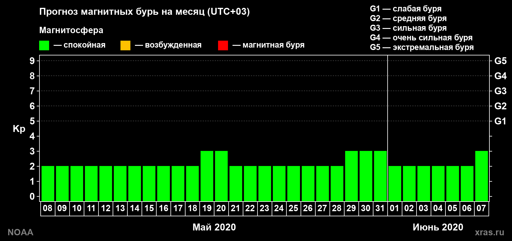 Прогноз геомагнитного индекса Kp на следующий месяц