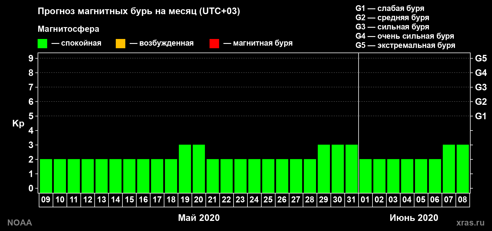 Прогноз геомагнитного индекса Kp на следующий месяц