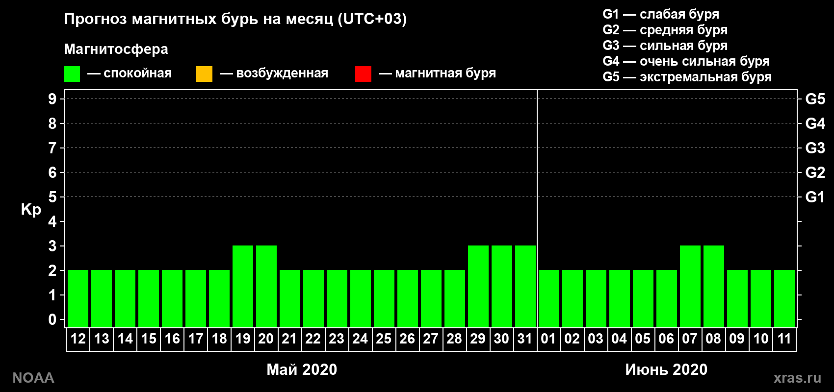 Прогноз геомагнитного индекса Kp на следующий месяц