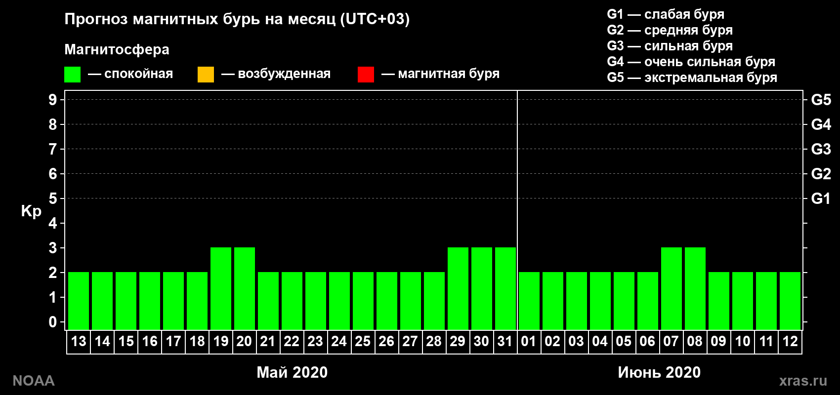 Прогноз геомагнитного индекса Kp на следующий месяц