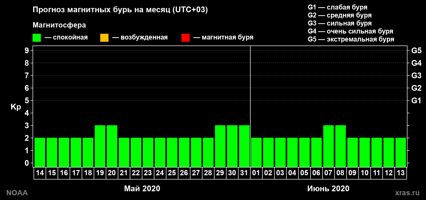 Прогноз геомагнитного индекса Kp на следующий месяц
