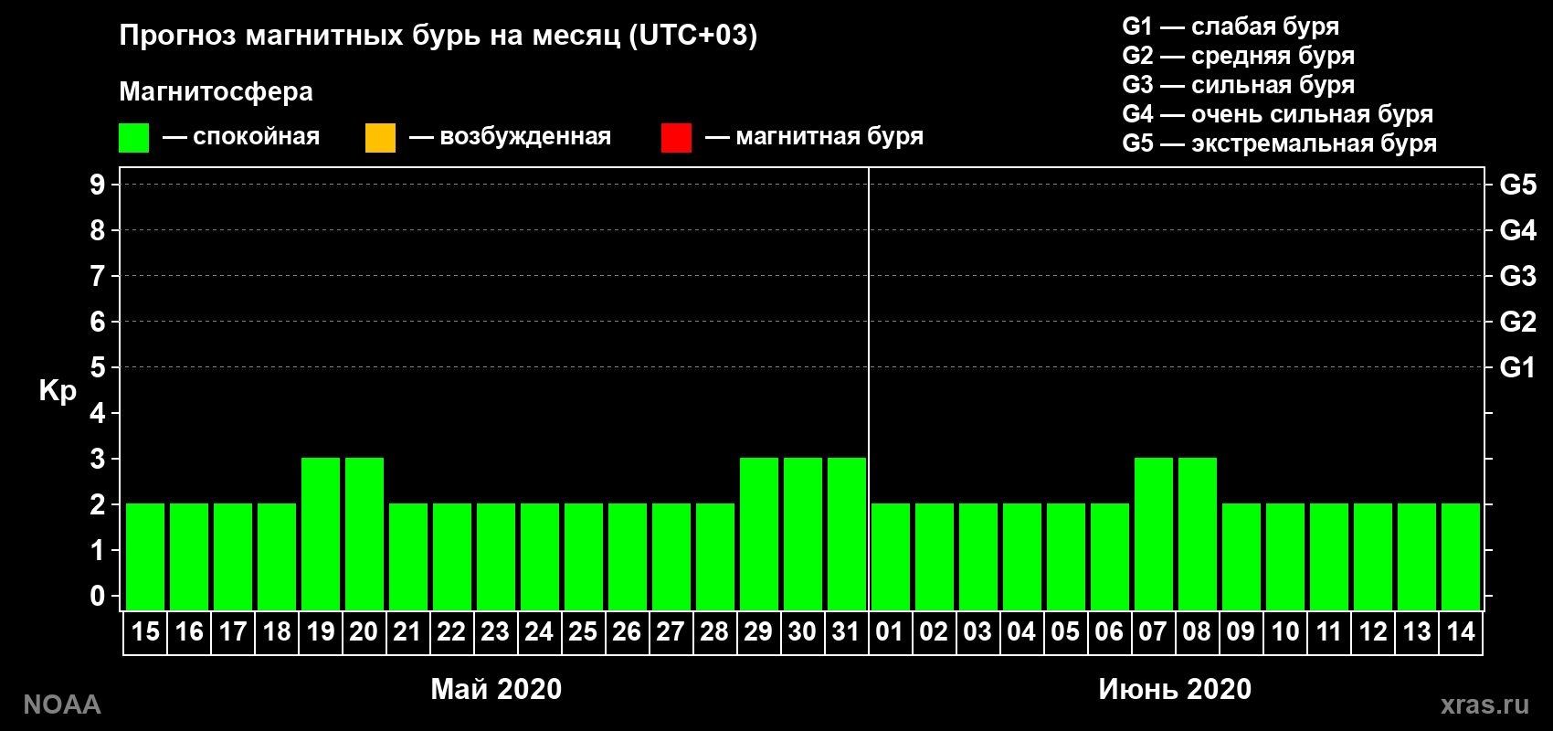 Прогноз геомагнитного индекса Kp на следующий месяц