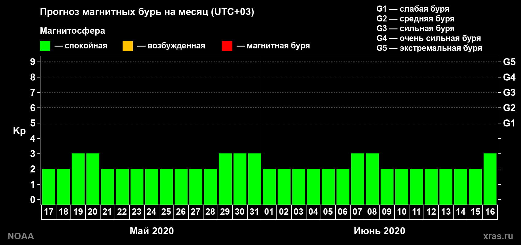 Прогноз геомагнитного индекса Kp на следующий месяц