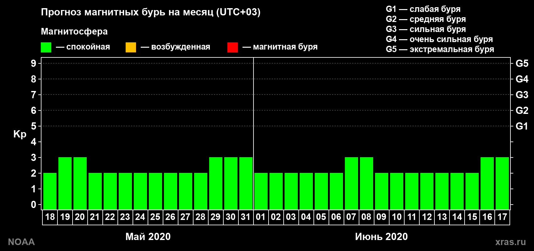 Прогноз геомагнитного индекса Kp на следующий месяц