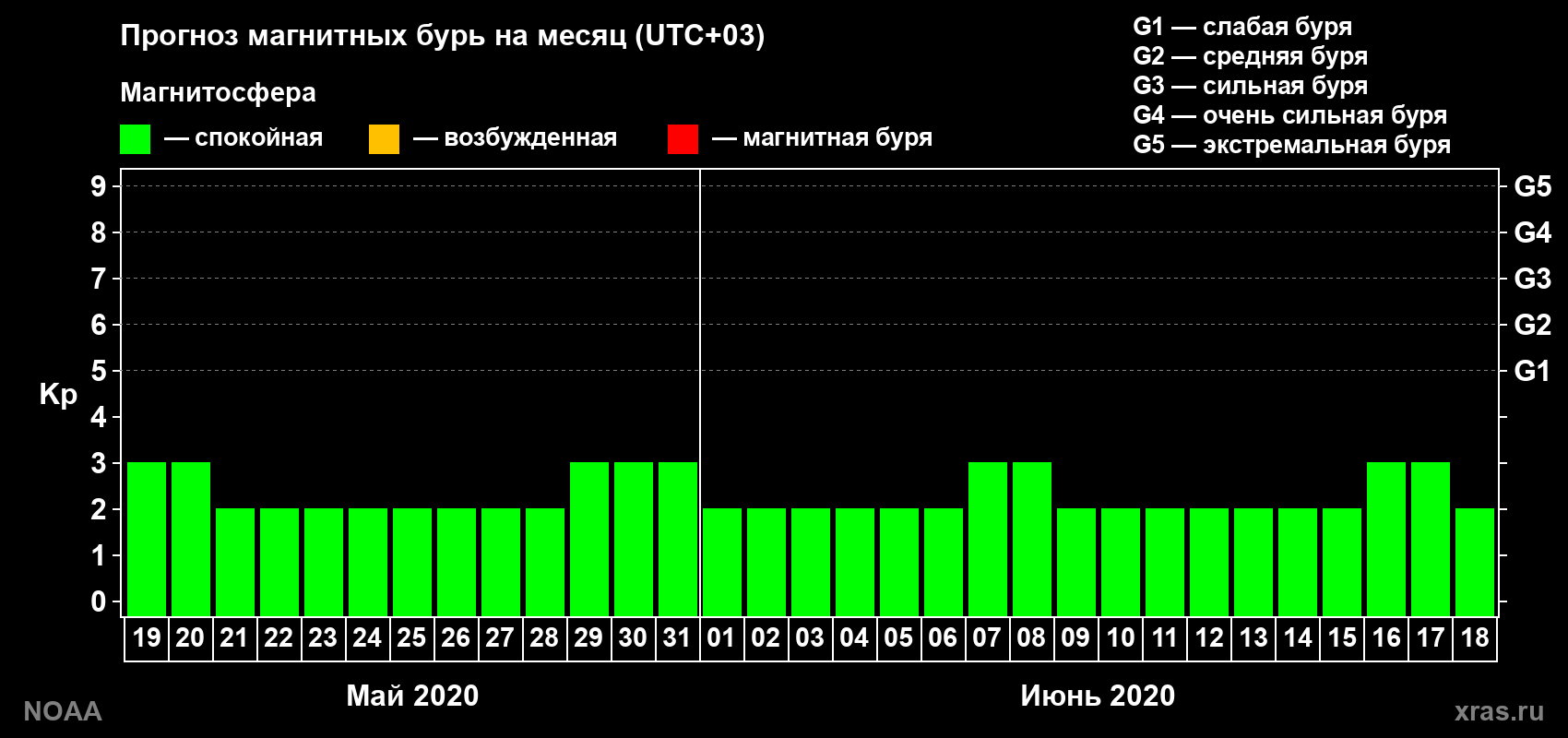 Прогноз геомагнитного индекса Kp на следующий месяц