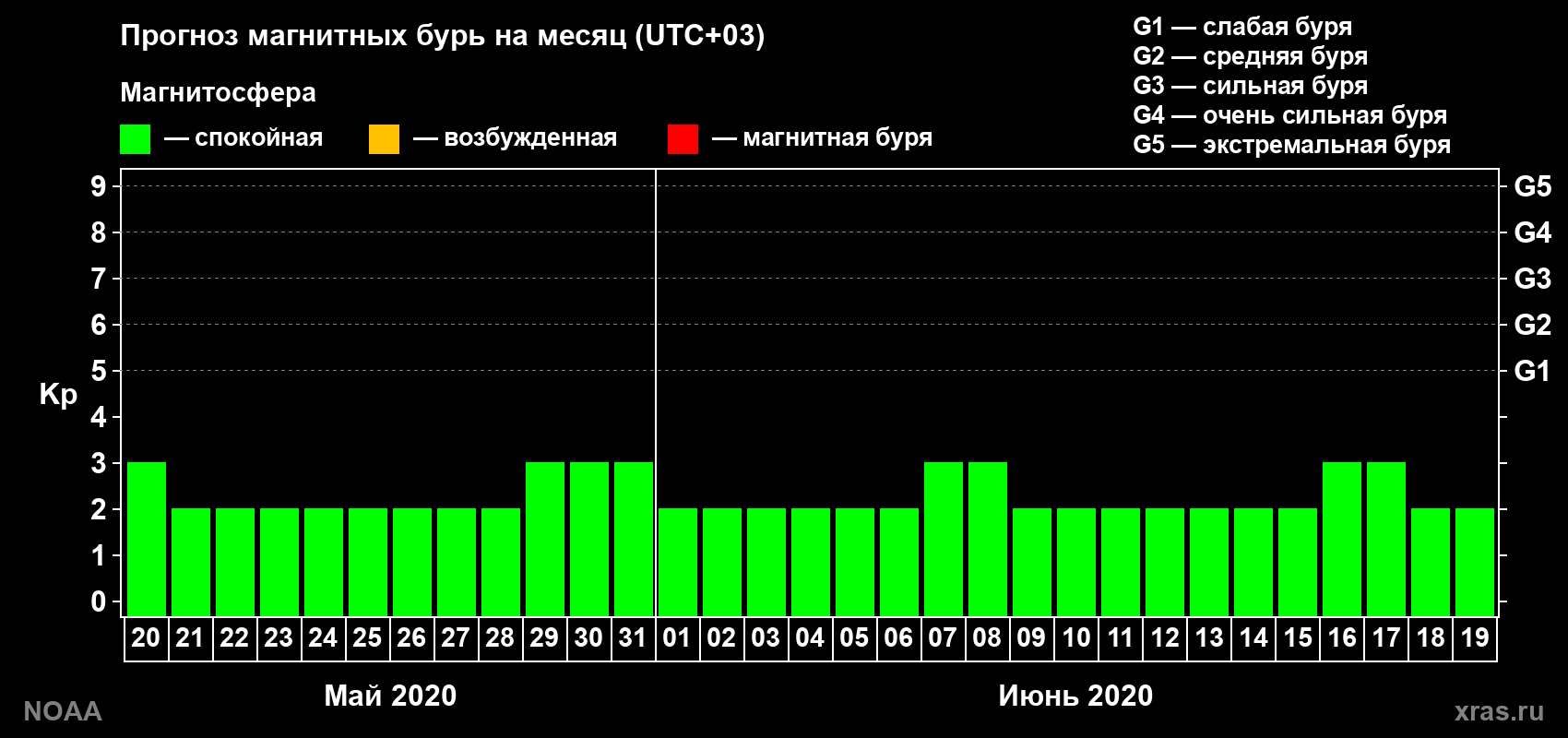 Прогноз геомагнитного индекса Kp на следующий месяц