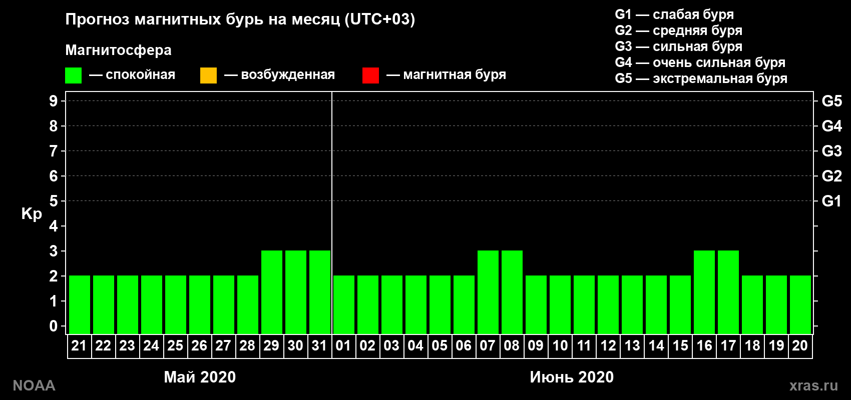 Прогноз геомагнитного индекса Kp на следующий месяц