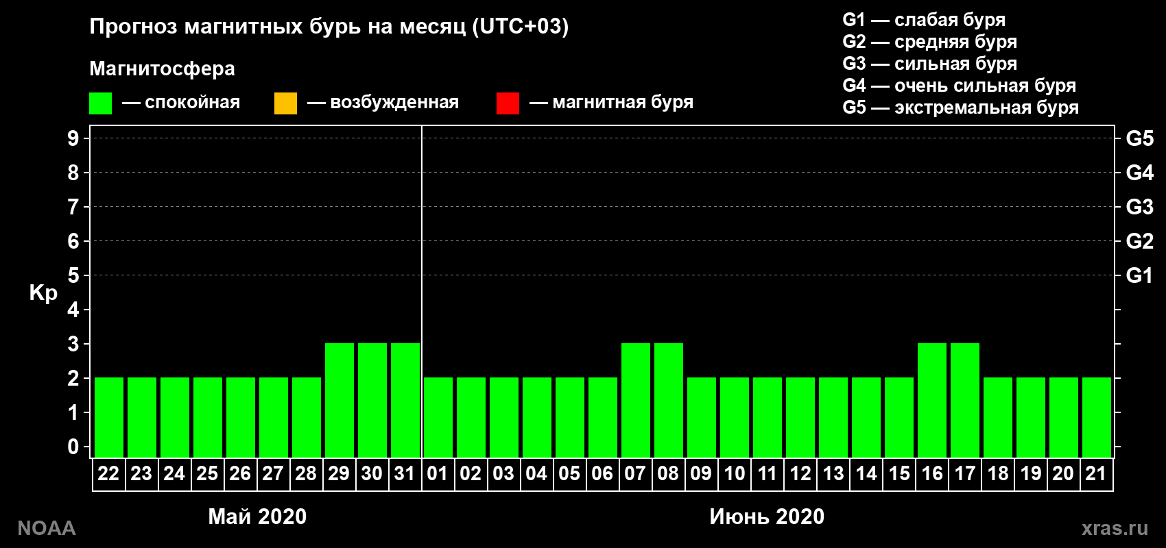 Прогноз геомагнитного индекса Kp на следующий месяц