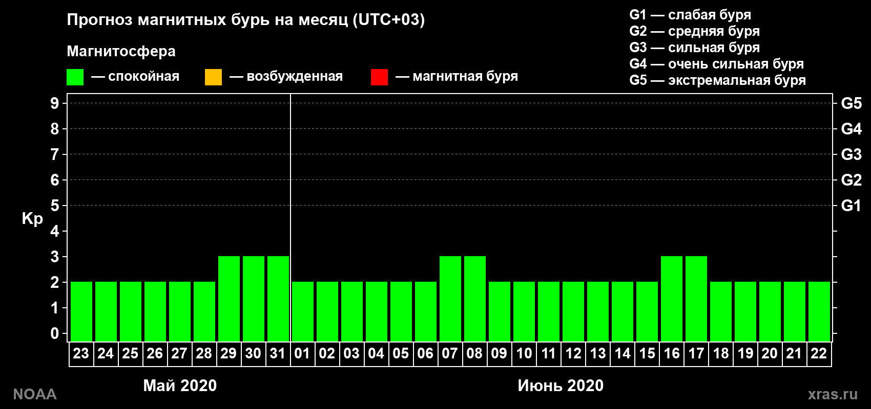 Прогноз геомагнитного индекса Kp на следующий месяц