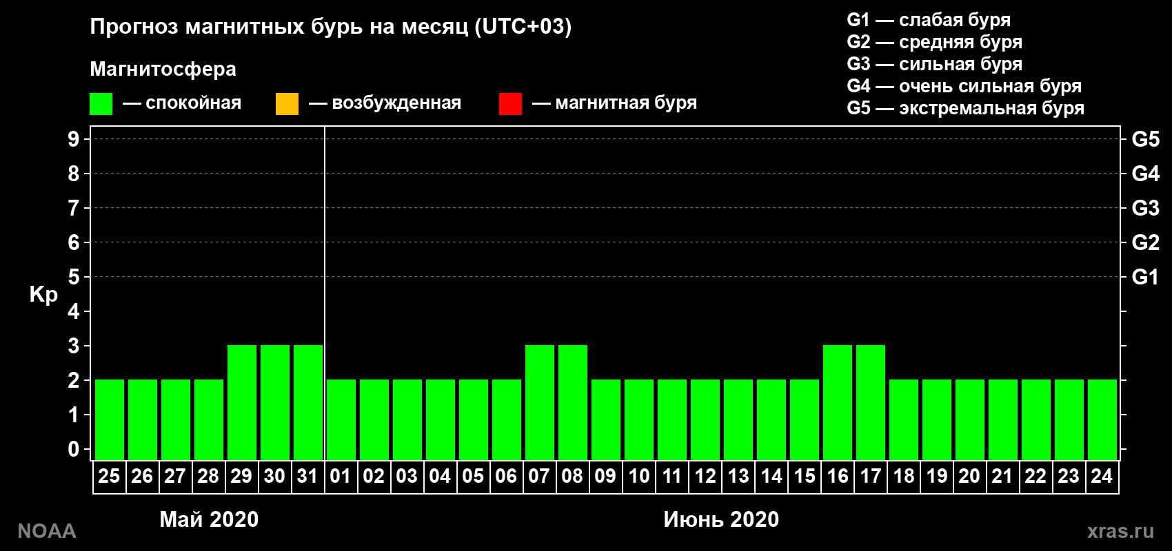 Прогноз геомагнитного индекса Kp на следующий месяц
