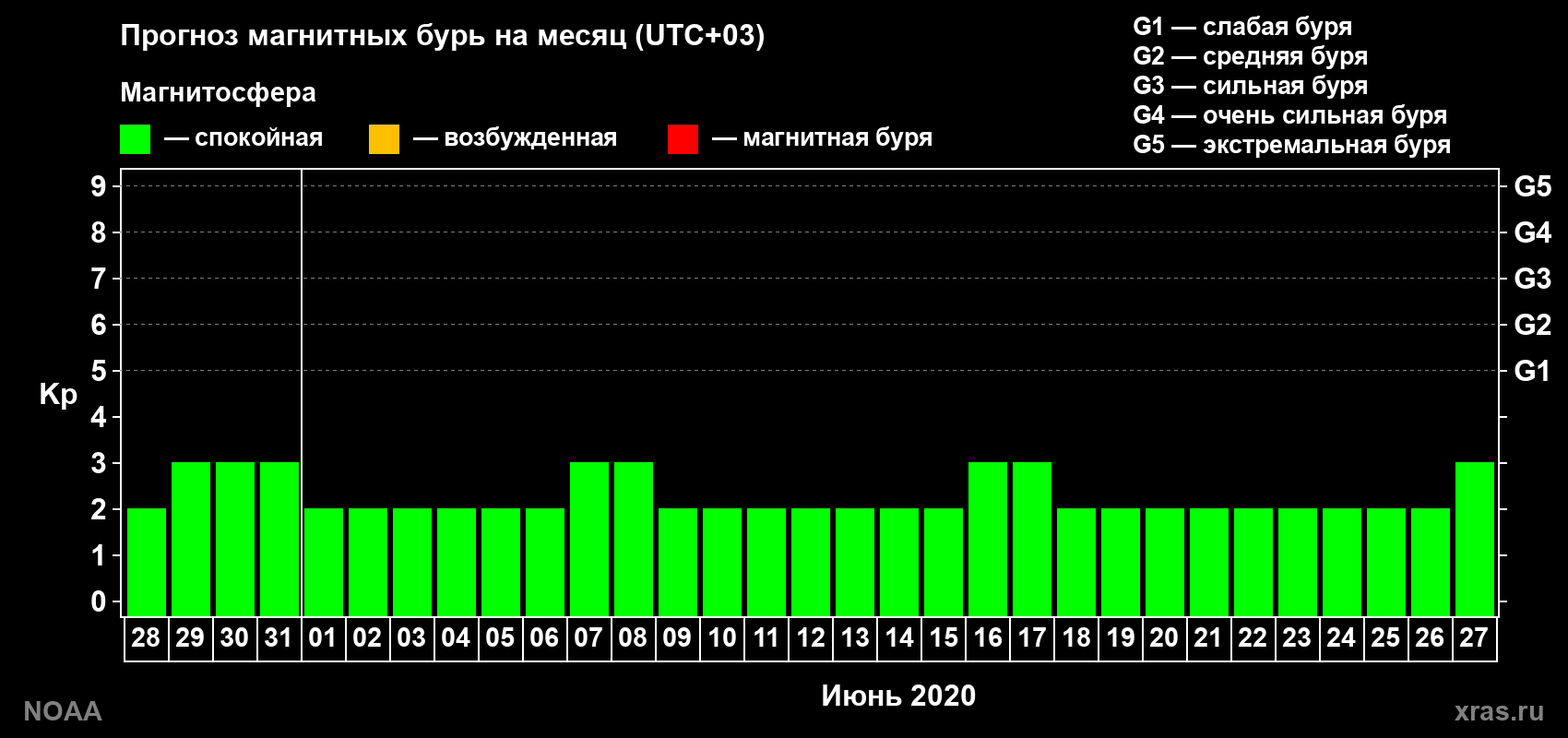 Прогноз геомагнитного индекса Kp на следующий месяц