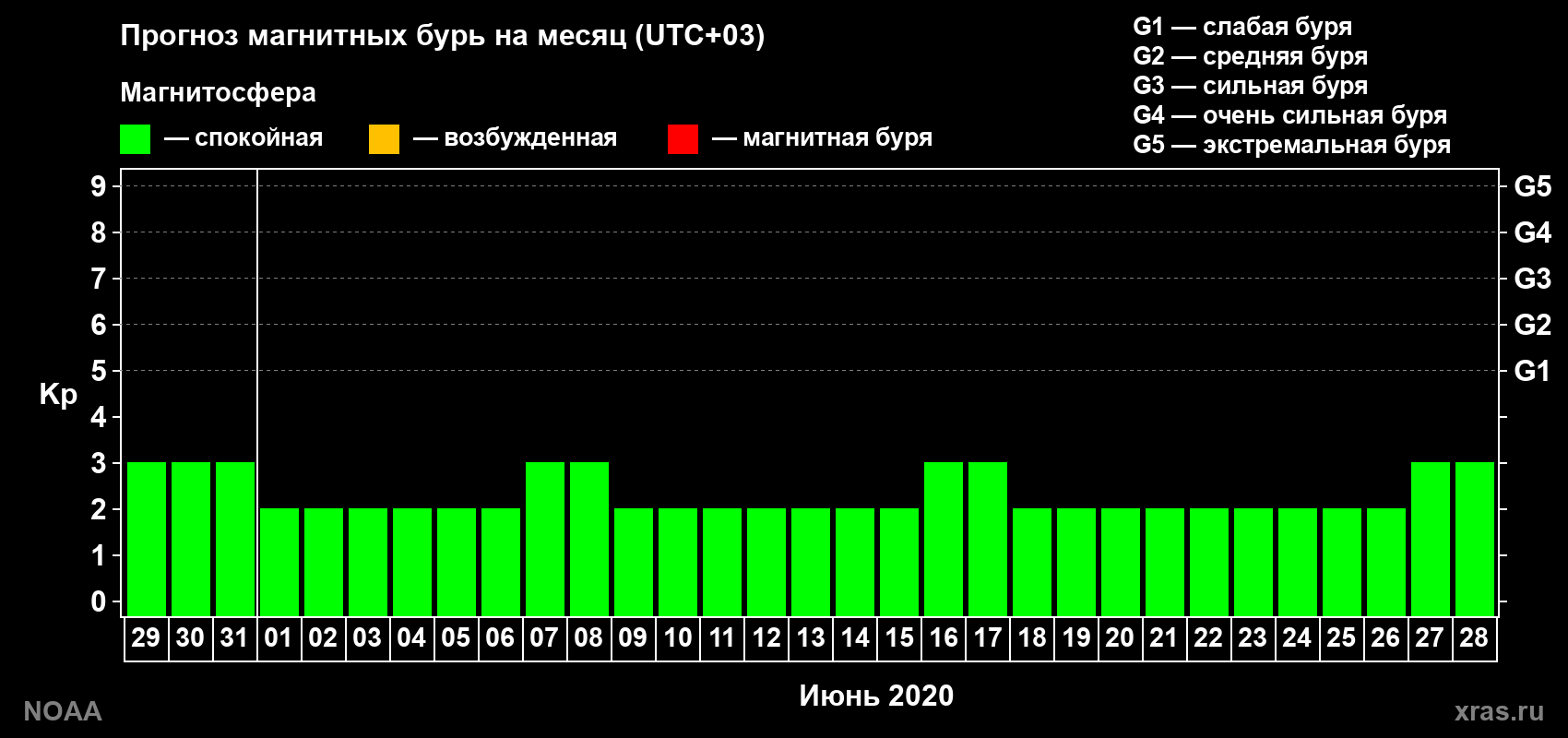 Прогноз геомагнитного индекса Kp на следующий месяц
