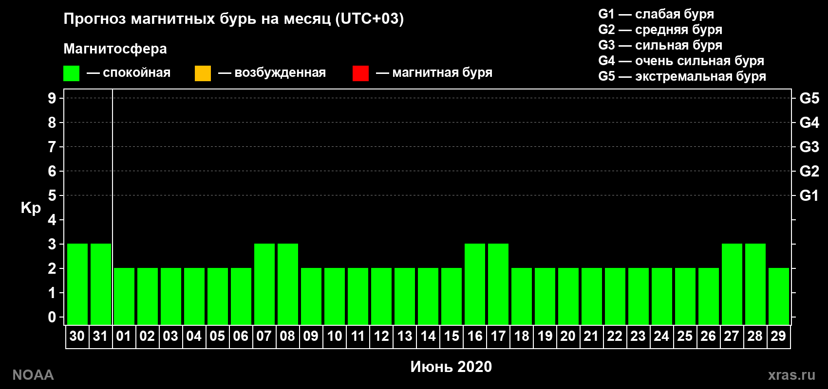 Прогноз геомагнитного индекса Kp на следующий месяц