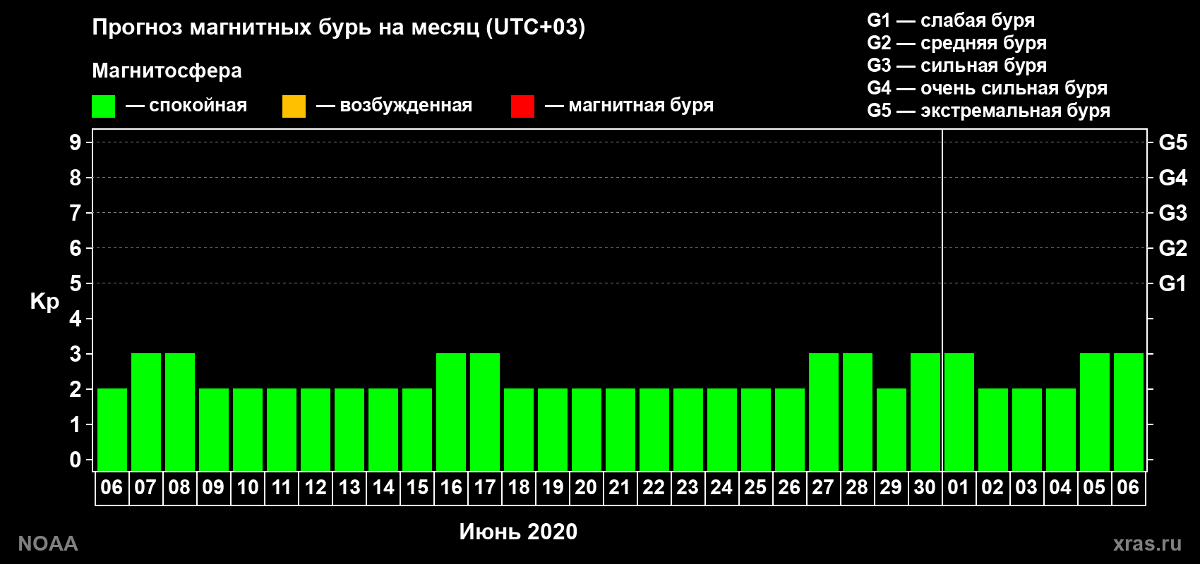 Прогноз геомагнитного индекса Kp на следующий месяц