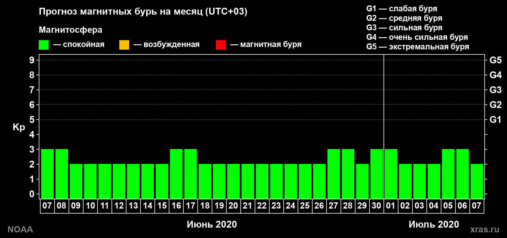 Прогноз геомагнитного индекса Kp на следующий месяц