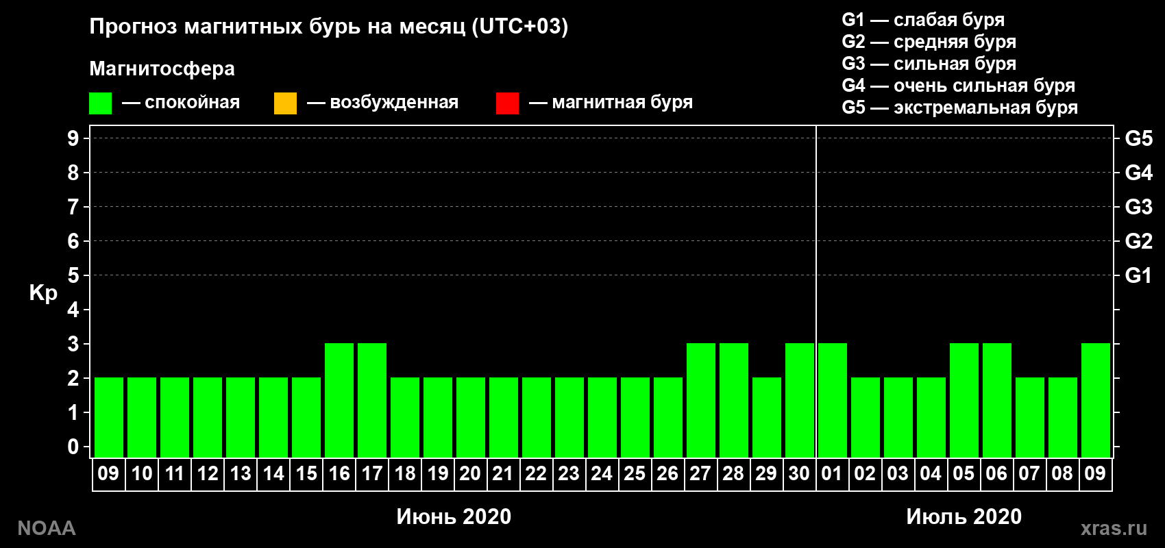 Прогноз геомагнитного индекса Kp на следующий месяц