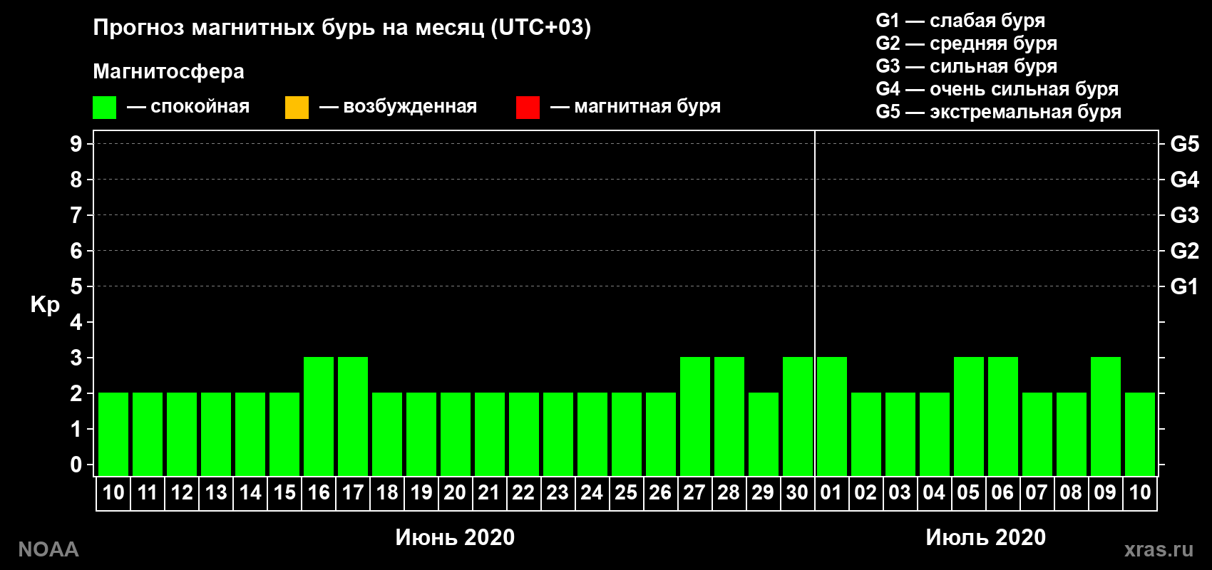 Прогноз геомагнитного индекса Kp на следующий месяц