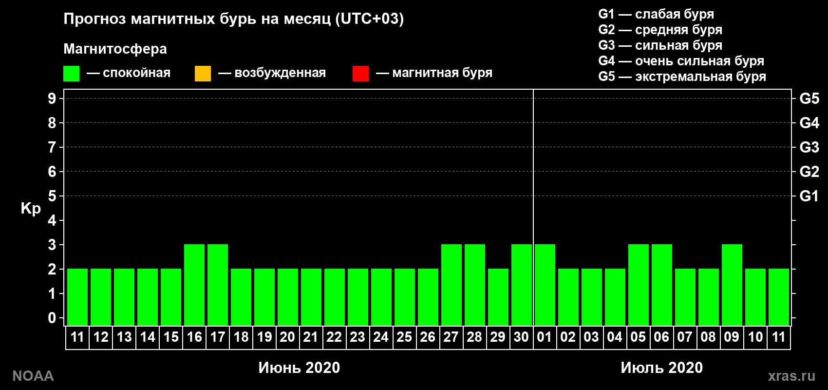 Прогноз геомагнитного индекса Kp на следующий месяц