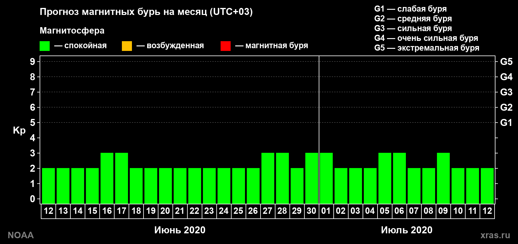 Прогноз геомагнитного индекса Kp на следующий месяц