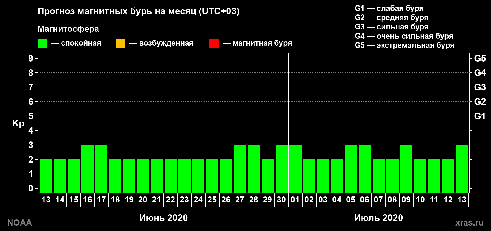 Прогноз геомагнитного индекса Kp на следующий месяц