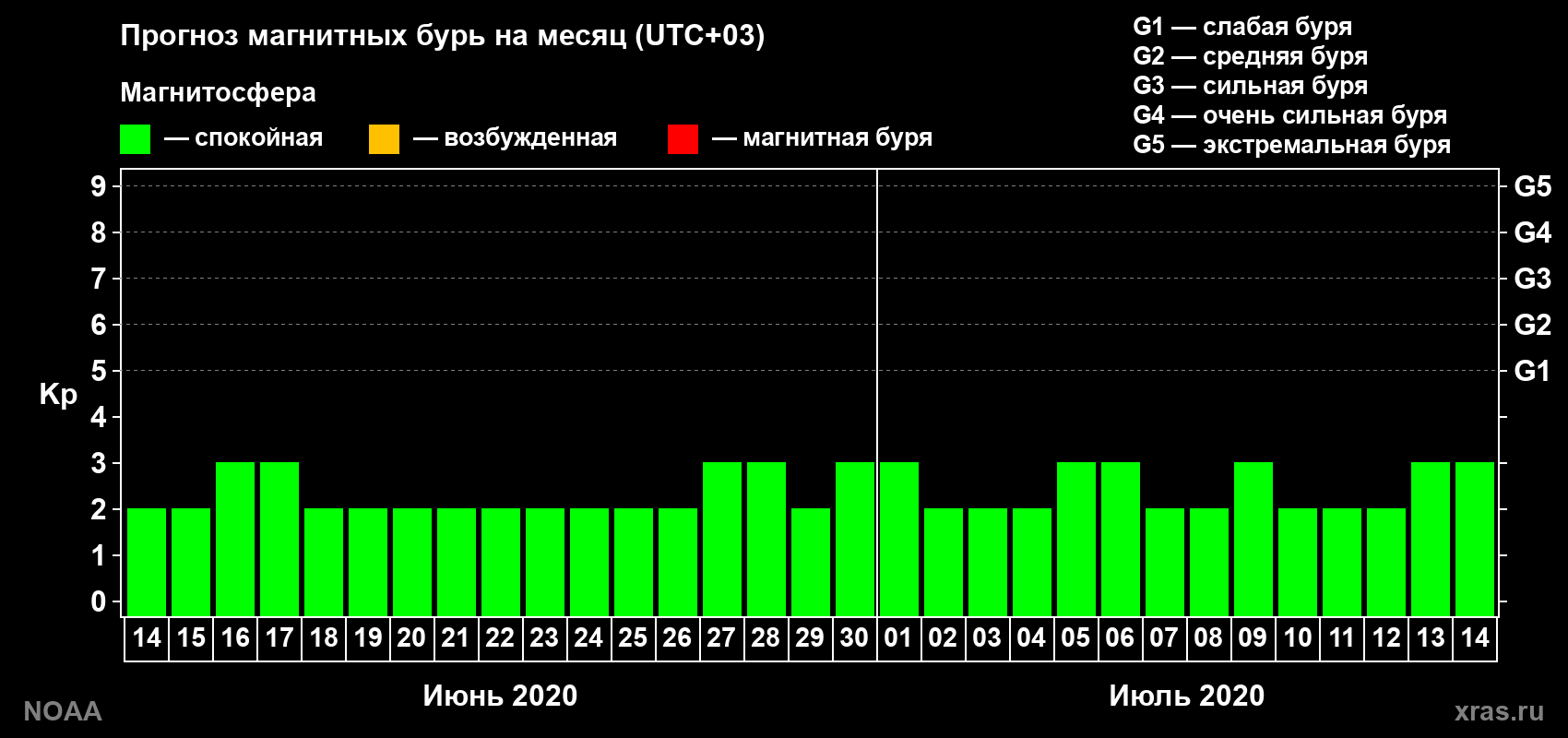 Прогноз геомагнитного индекса Kp на следующий месяц