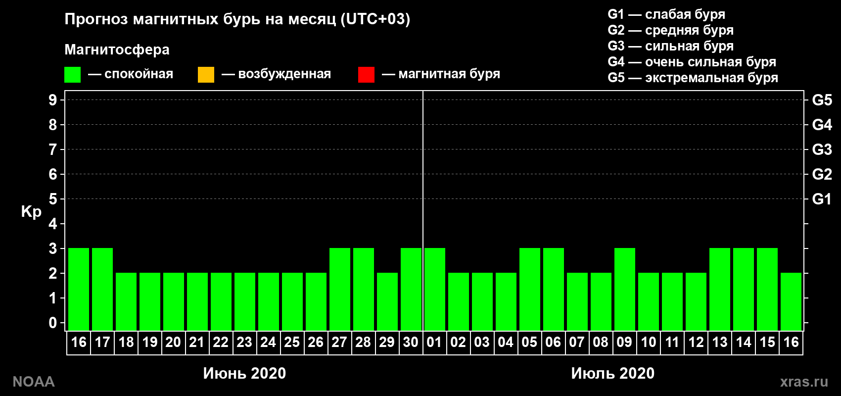 Прогноз геомагнитного индекса Kp на следующий месяц