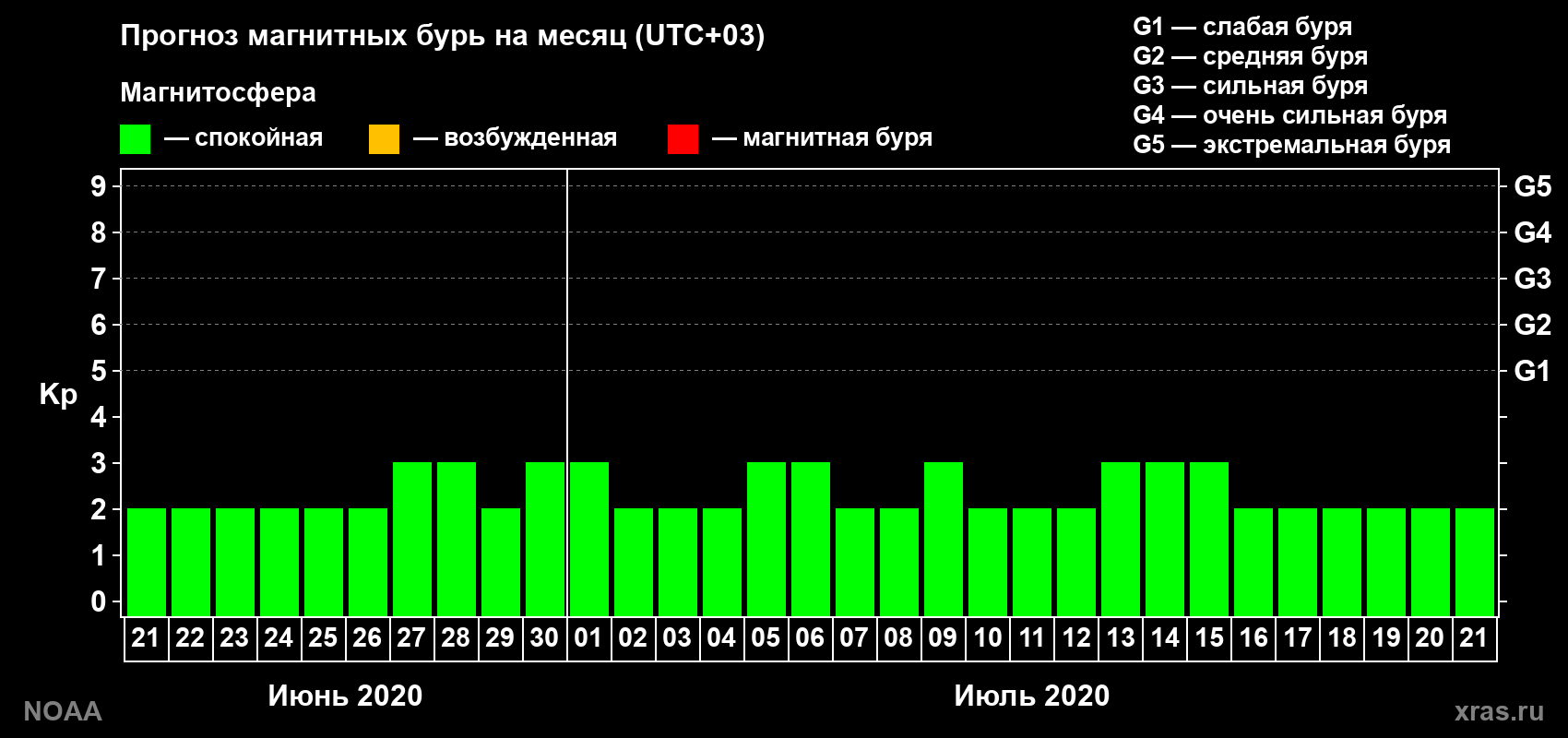 Прогноз геомагнитного индекса Kp на следующий месяц