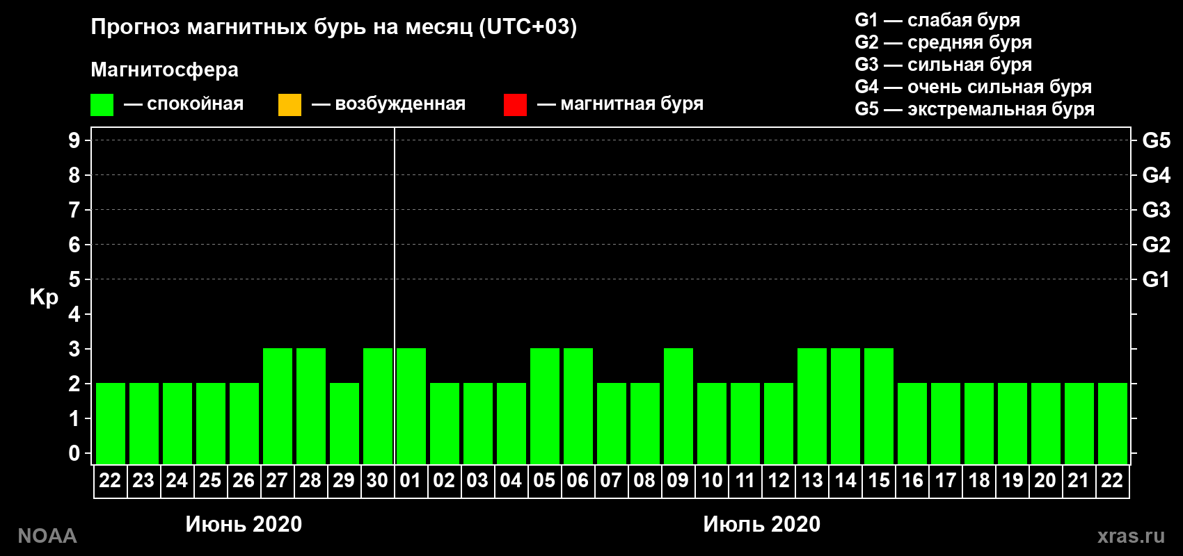 Прогноз геомагнитного индекса Kp на следующий месяц