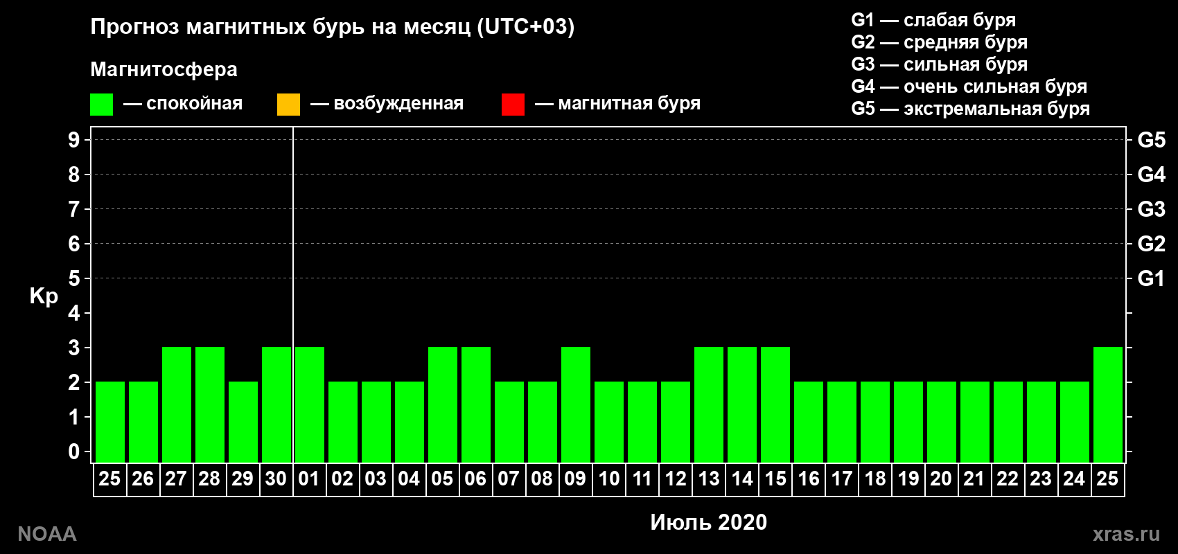 Прогноз геомагнитного индекса Kp на следующий месяц