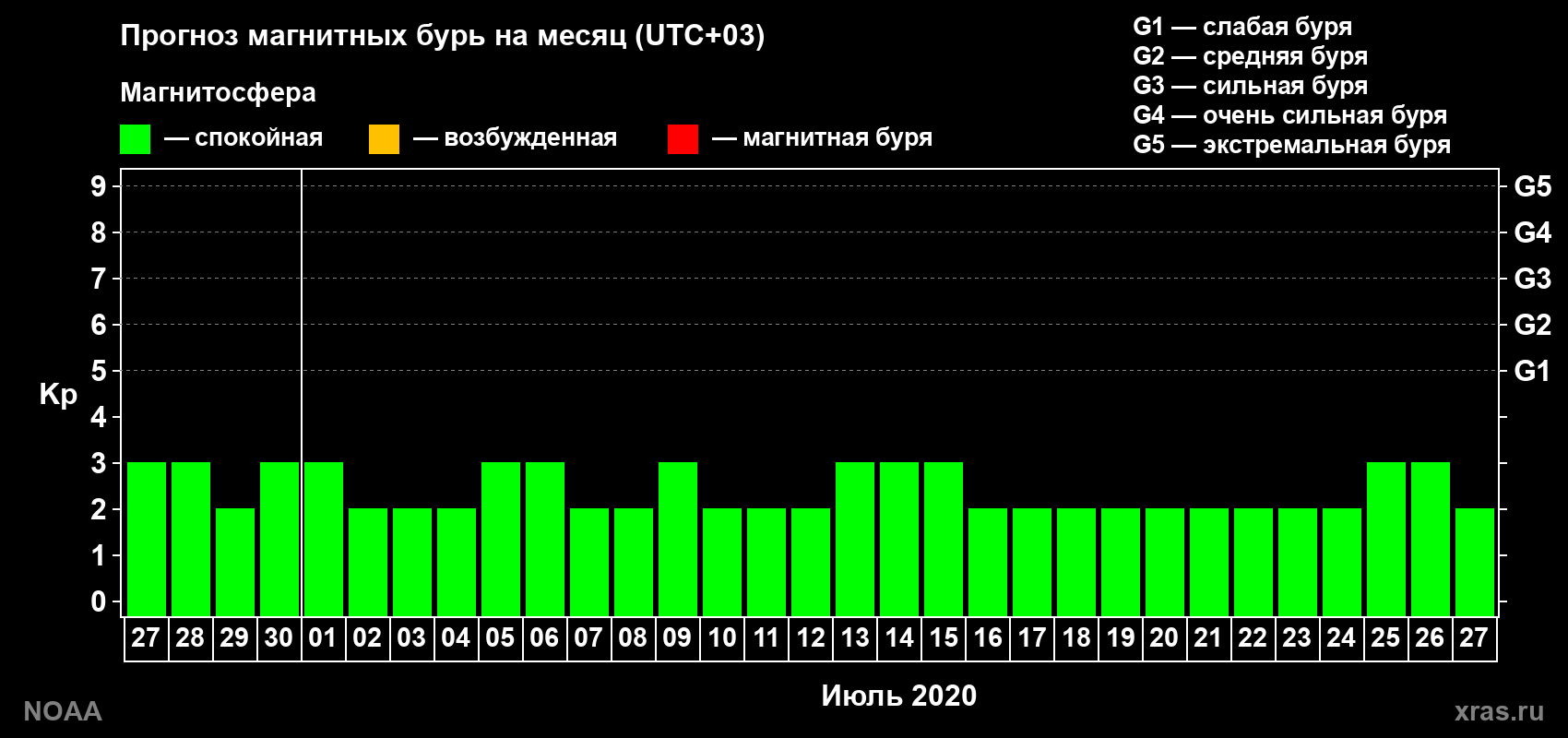 Прогноз геомагнитного индекса Kp на следующий месяц