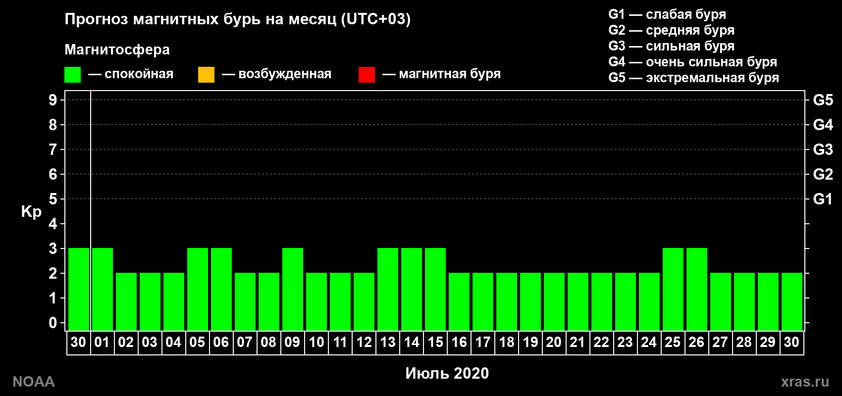 Прогноз геомагнитного индекса Kp на следующий месяц