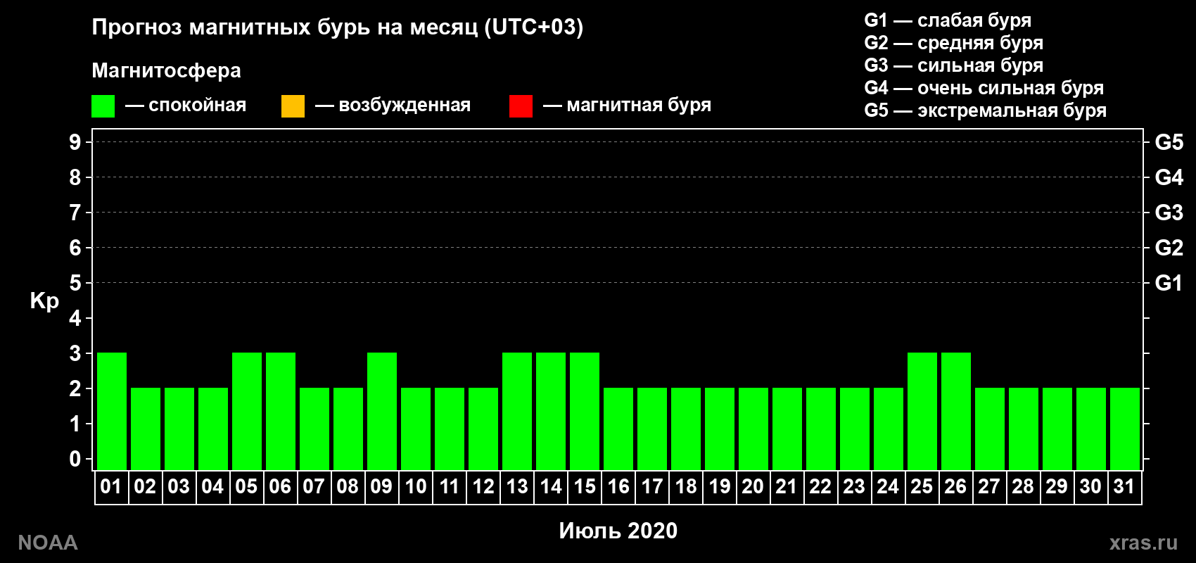 Прогноз геомагнитного индекса Kp на следующий месяц