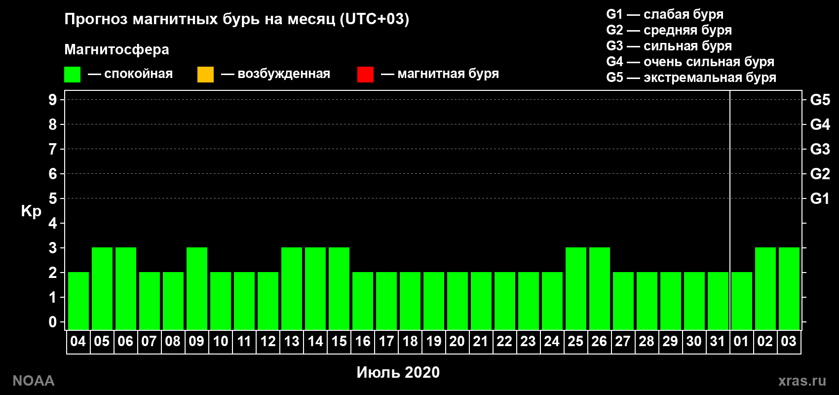Прогноз геомагнитного индекса Kp на следующий месяц