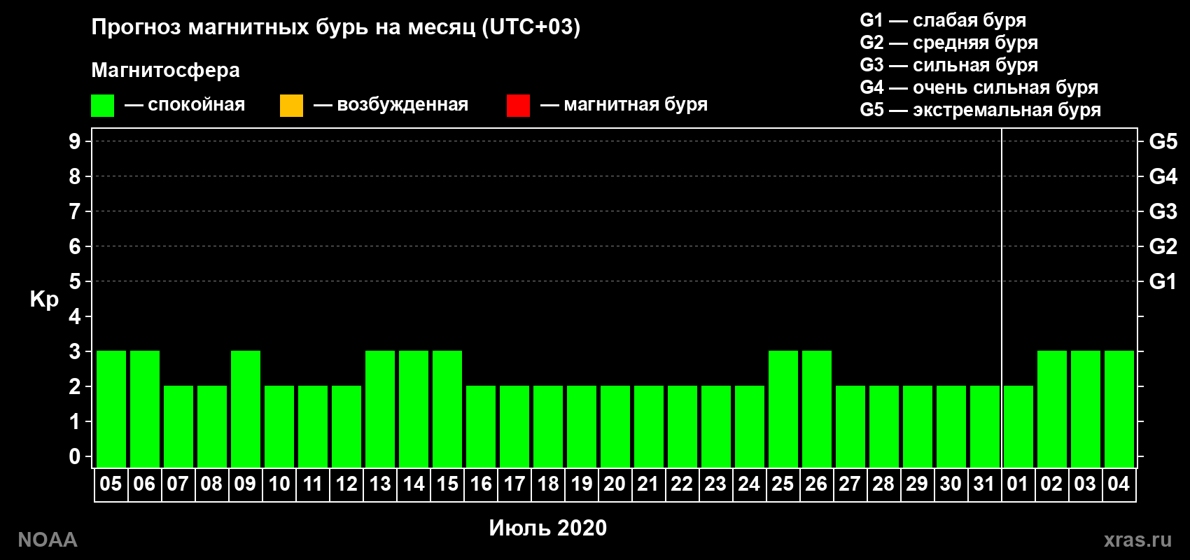 Прогноз геомагнитного индекса Kp на следующий месяц