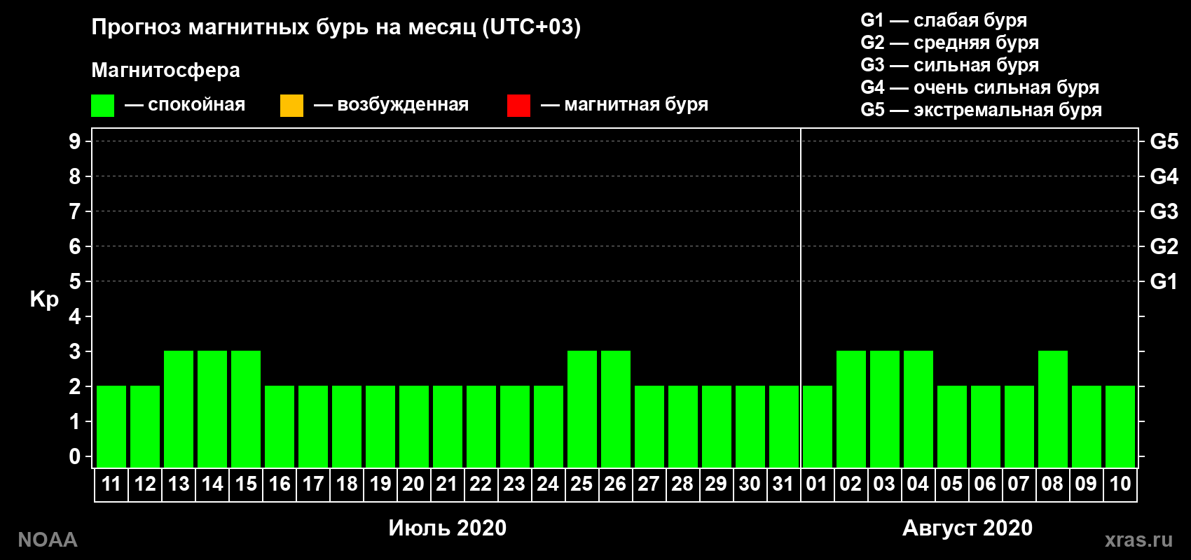 Прогноз геомагнитного индекса Kp на следующий месяц