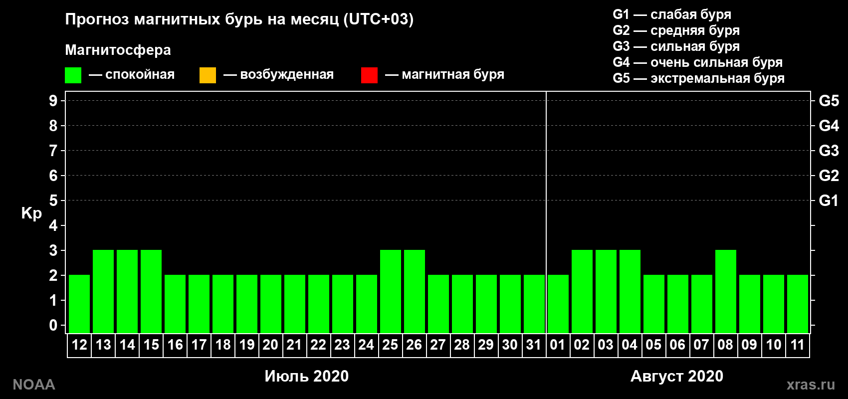Прогноз геомагнитного индекса Kp на следующий месяц