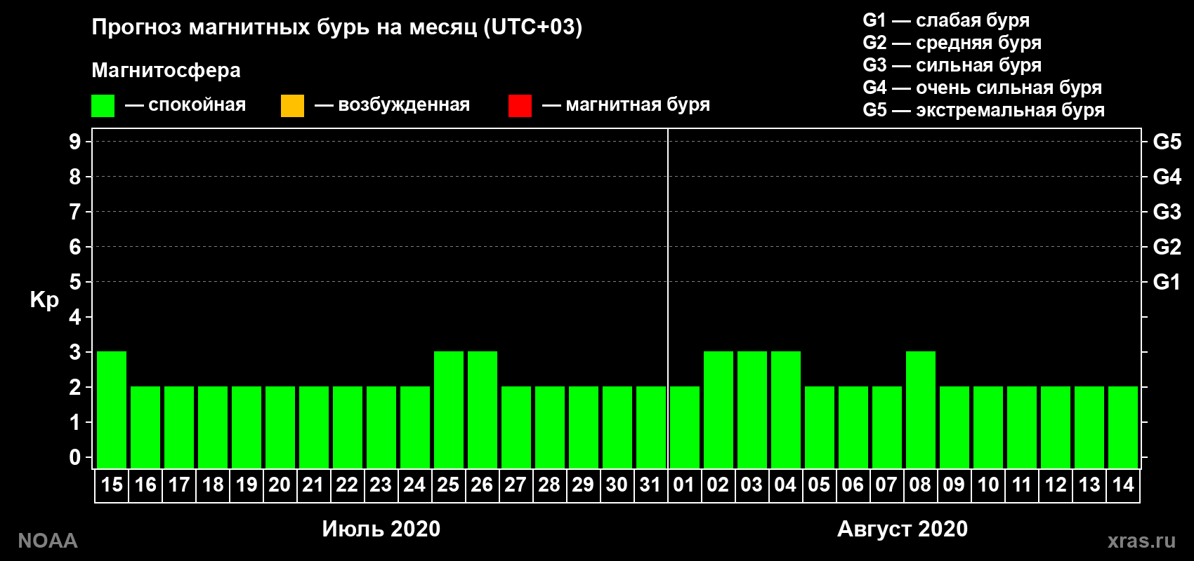 Прогноз геомагнитного индекса Kp на следующий месяц