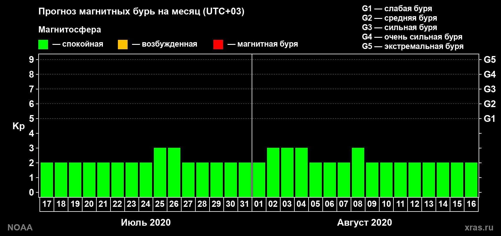 Прогноз геомагнитного индекса Kp на следующий месяц