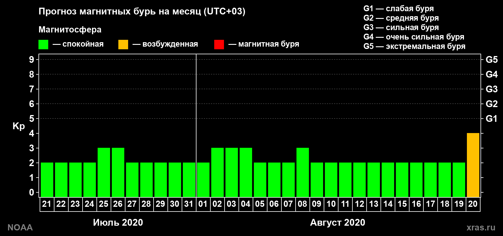 Прогноз геомагнитного индекса Kp на следующий месяц