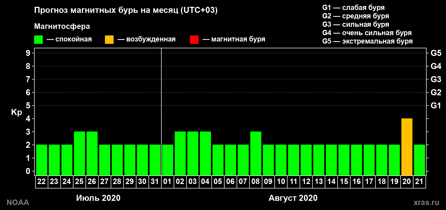 Прогноз геомагнитного индекса Kp на следующий месяц